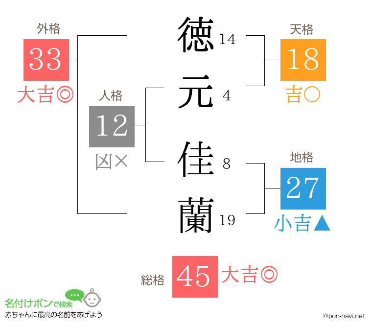 徳元 佳蘭さんの姓名判断結果