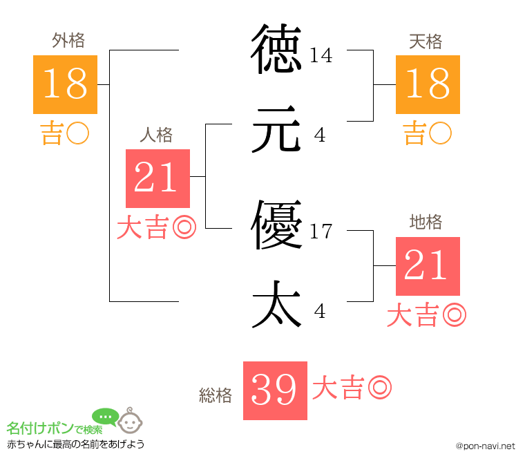 徳元 優太さんの姓名判断結果