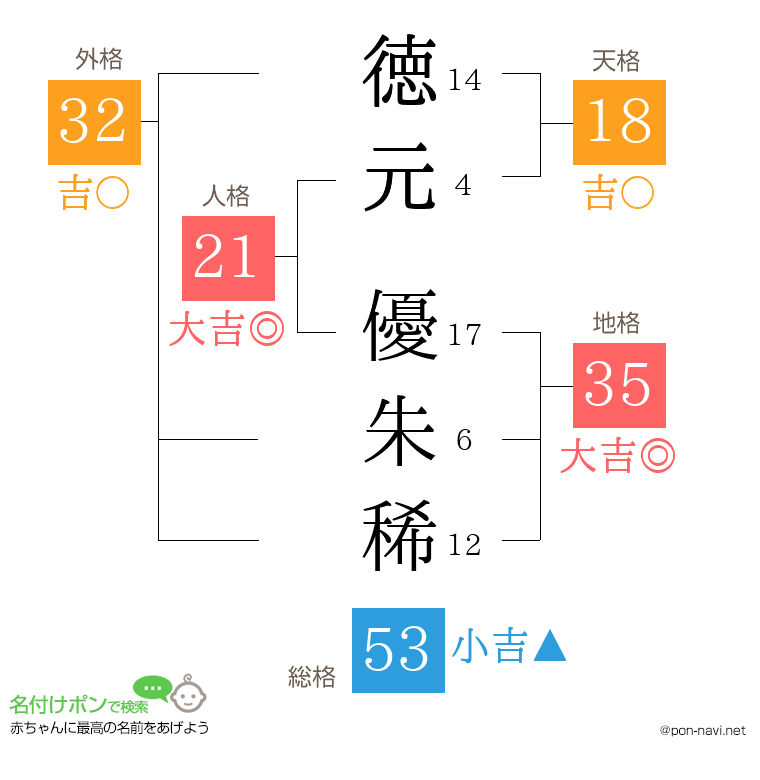 徳元 優朱稀さんの姓名判断結果