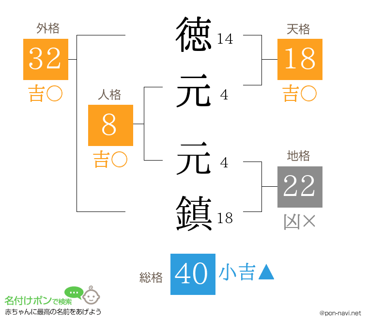 徳元 元鎮さんの姓名判断結果