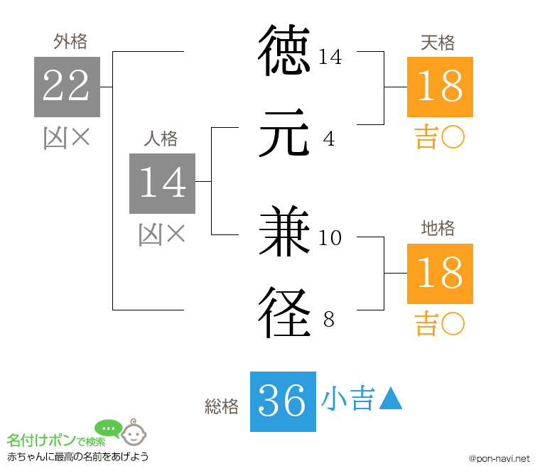 徳元 兼径さんの姓名判断結果
