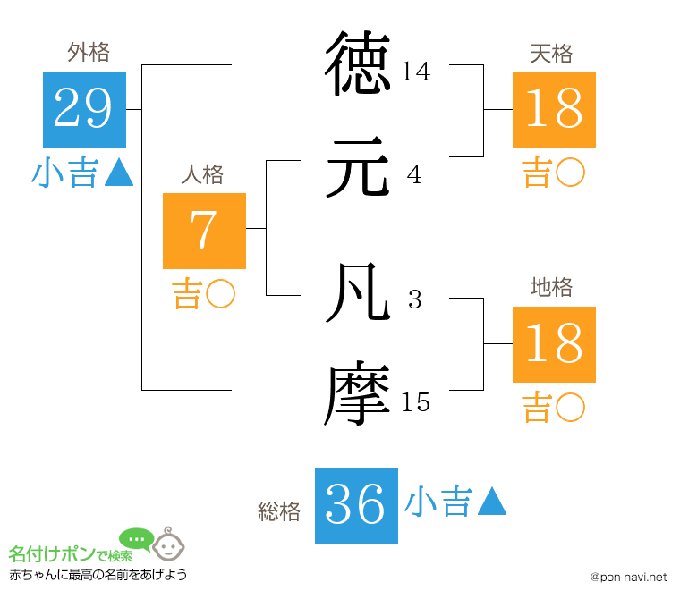 徳元 凡摩さんの姓名判断結果
