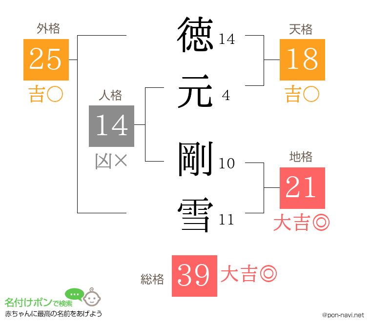 徳元 剛雪さんの姓名判断結果