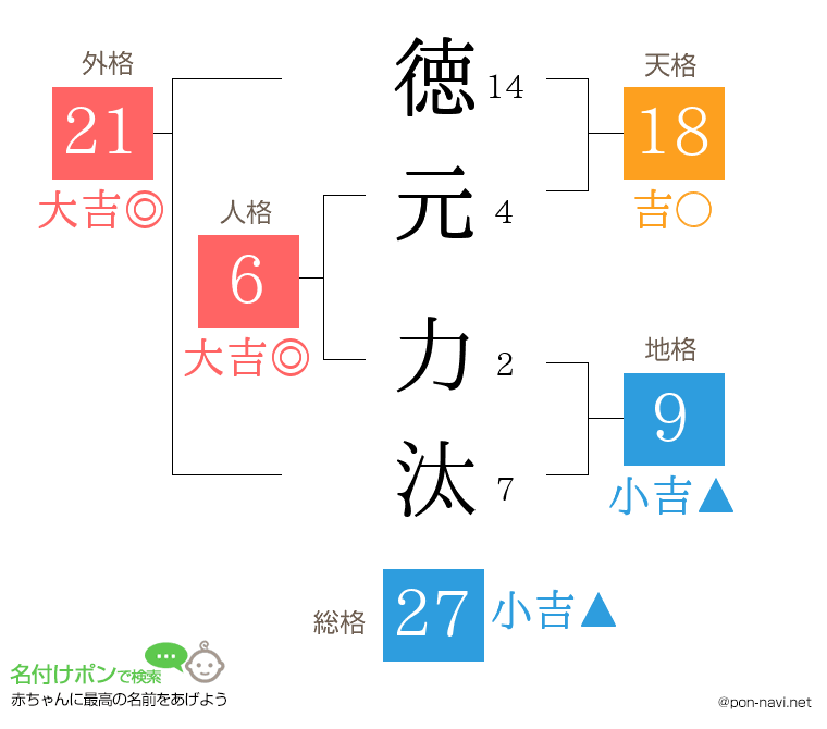 徳元 力汰さんの姓名判断結果