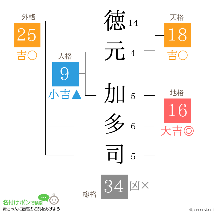 徳元 加多司さんの姓名判断結果