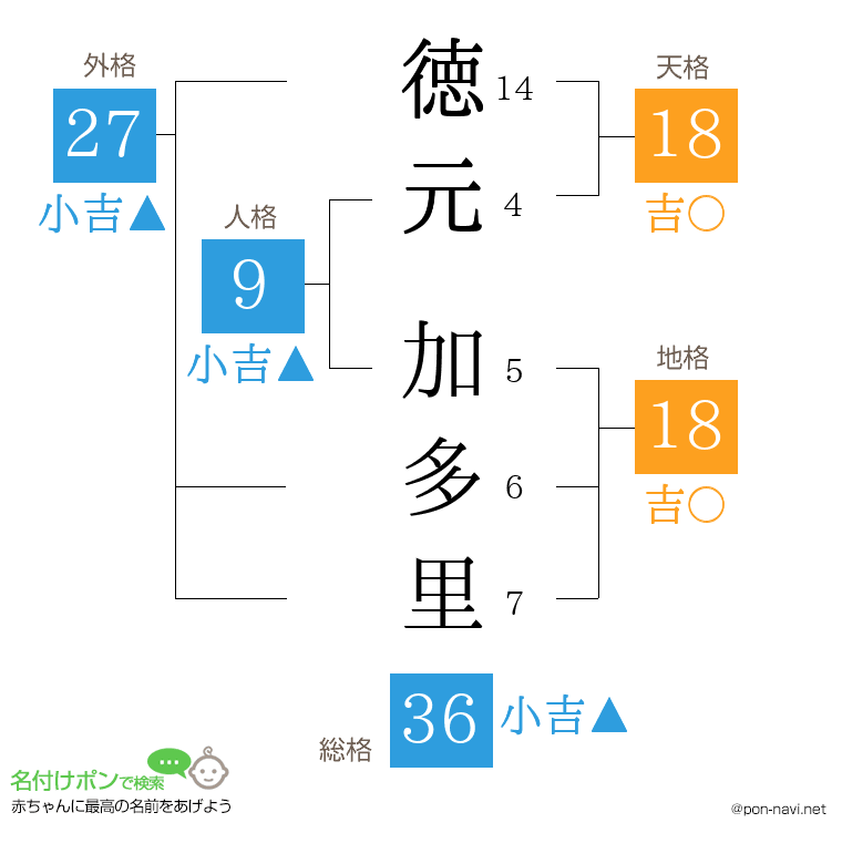 徳元 加多里さんの姓名判断結果