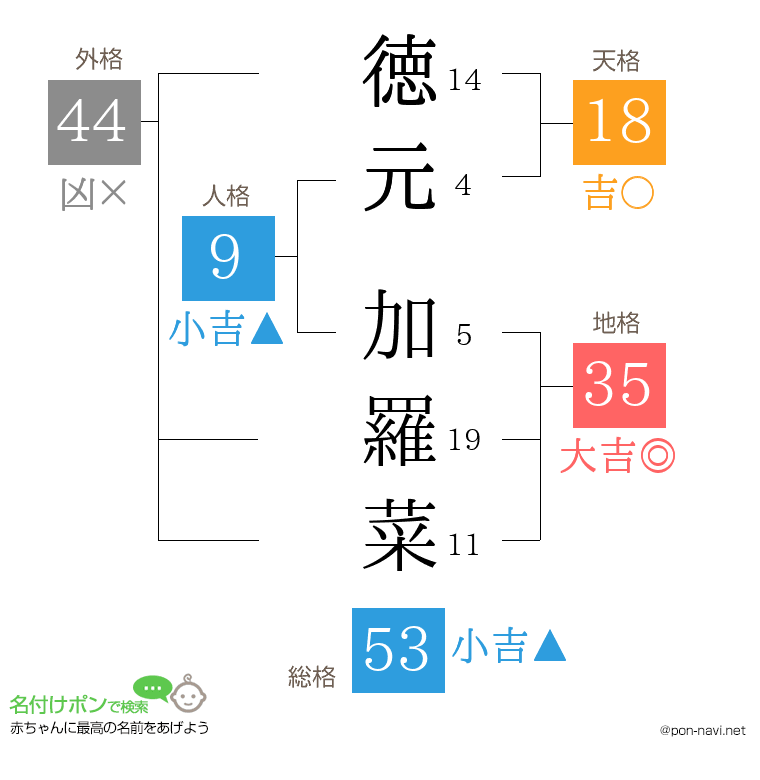 徳元 加羅菜さんの姓名判断結果