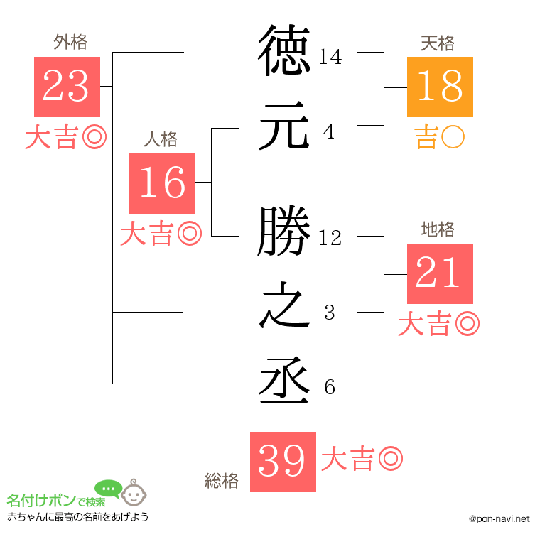 徳元 勝之丞さんの姓名判断結果
