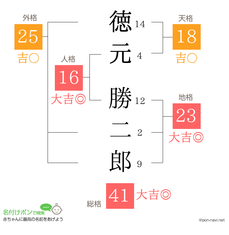 徳元 勝二郎さんの姓名判断結果