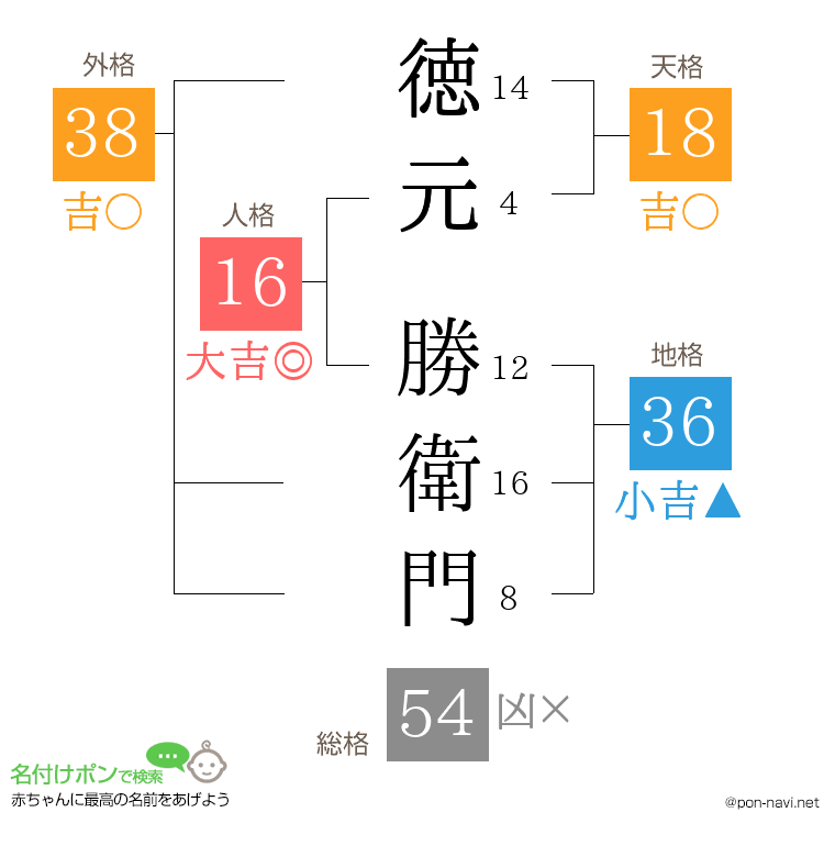 徳元 勝衛門さんの姓名判断結果