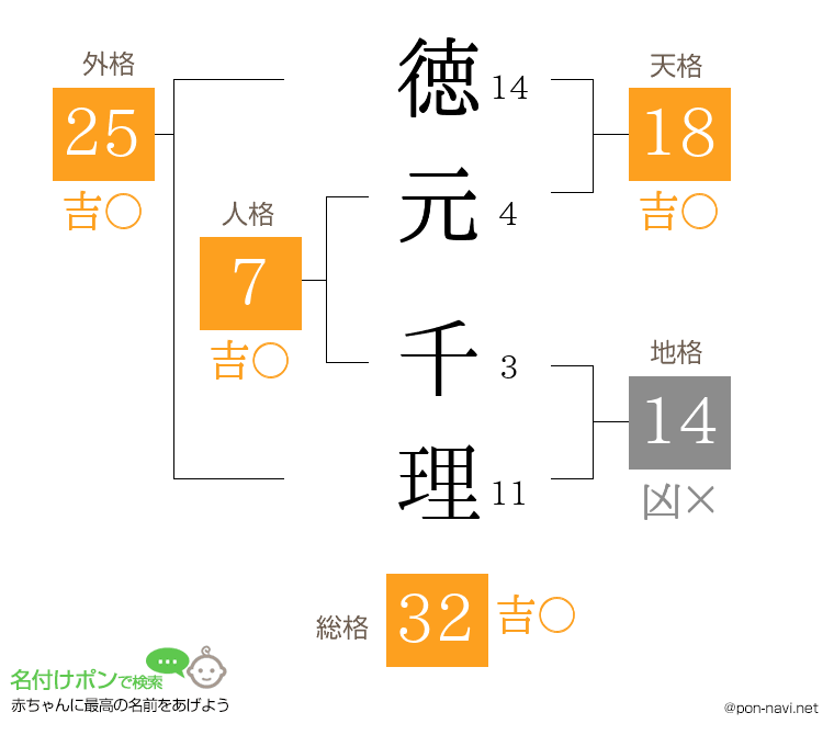 徳元 千理さんの姓名判断結果