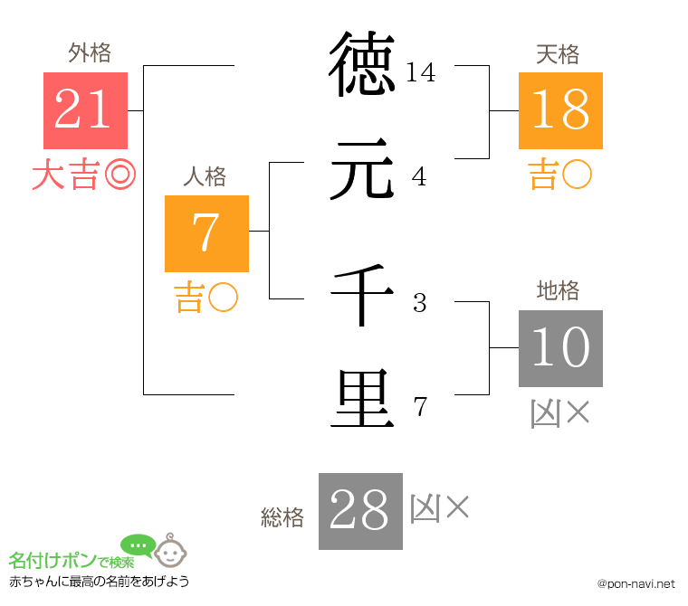 徳元 千里さんの姓名判断結果