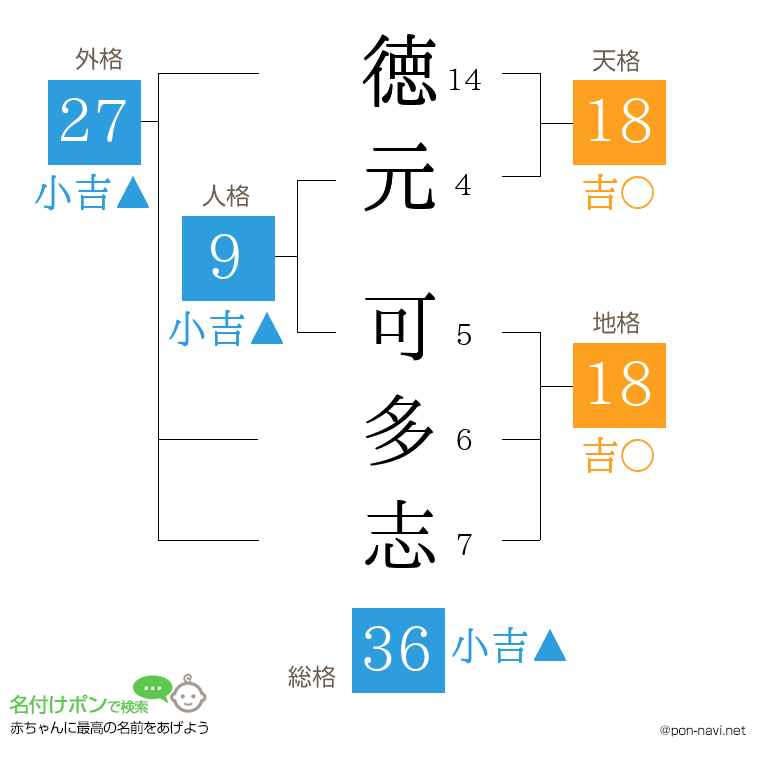 徳元 可多志さんの姓名判断結果