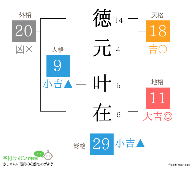 徳元 叶在さんの姓名判断結果