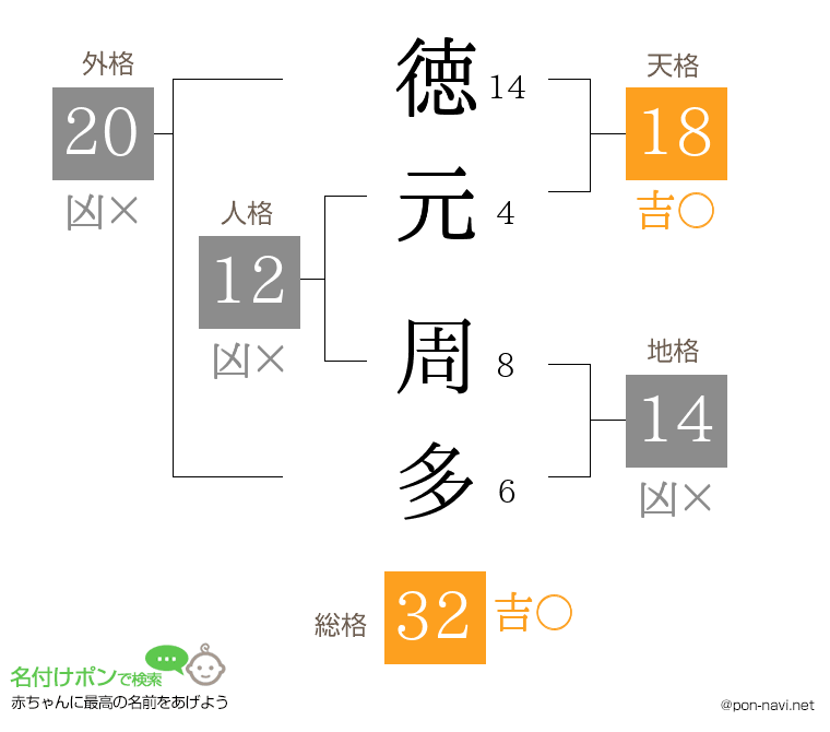 徳元 周多さんの姓名判断結果