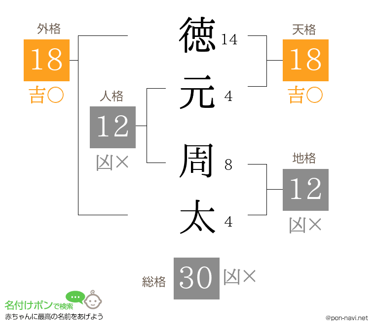 徳元 周太さんの姓名判断結果