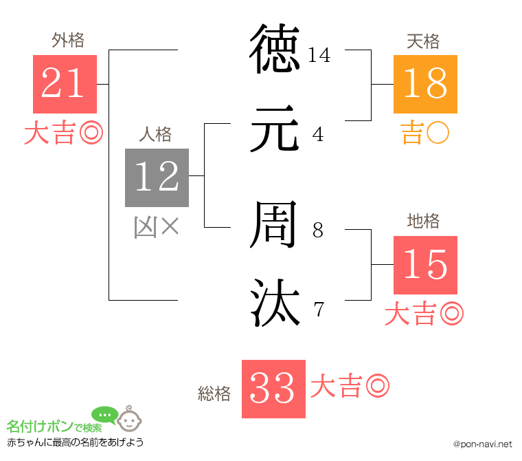 徳元 周汰さんの姓名判断結果