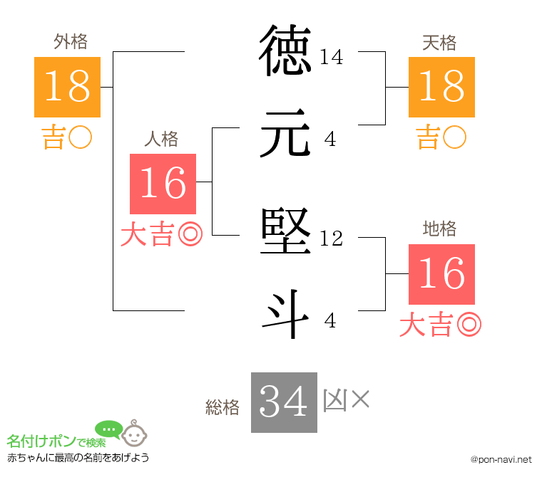 徳元 堅斗さんの姓名判断結果