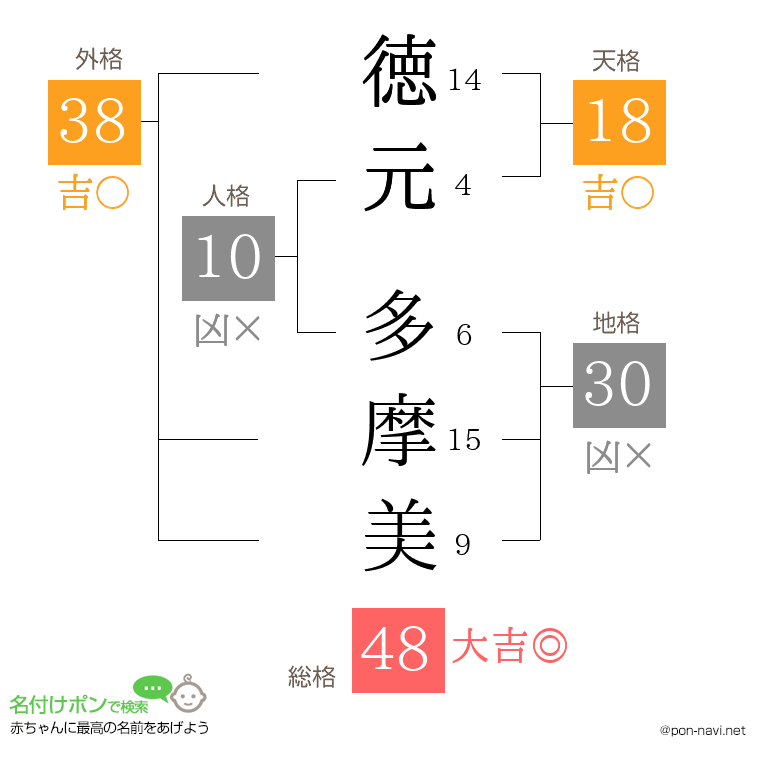 徳元 多摩美さんの姓名判断結果