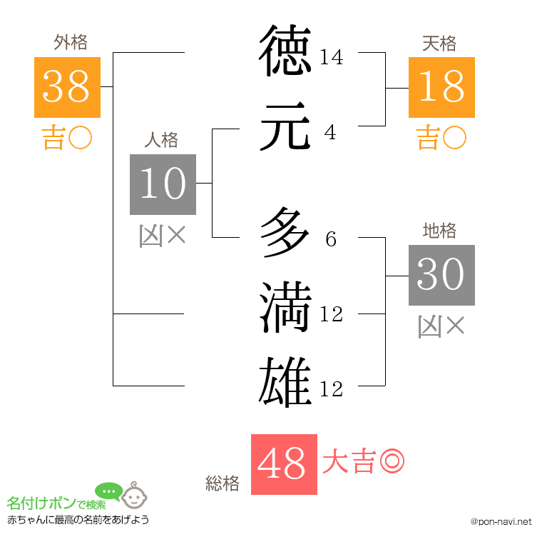徳元 多満雄さんの姓名判断結果
