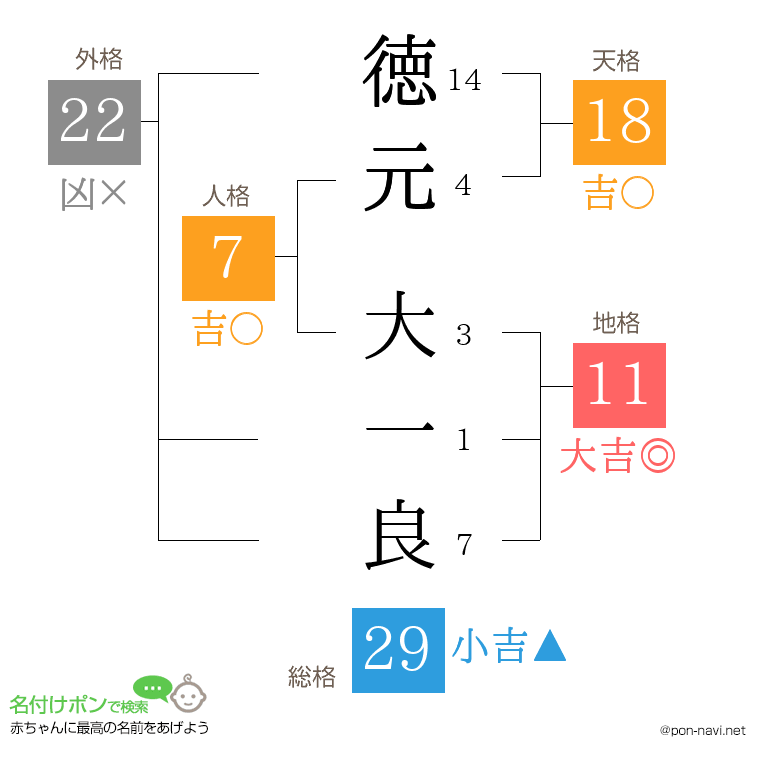 徳元 大一良さんの姓名判断結果