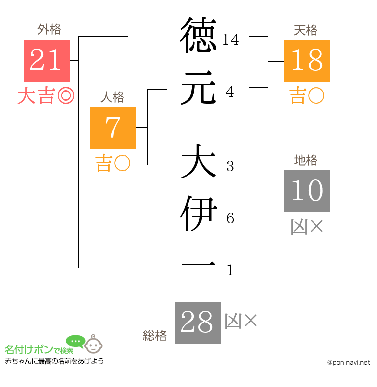 徳元 大伊一さんの姓名判断結果