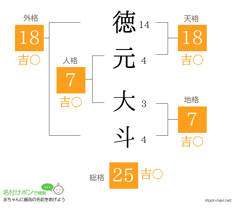 徳元 大斗さんの姓名判断結果