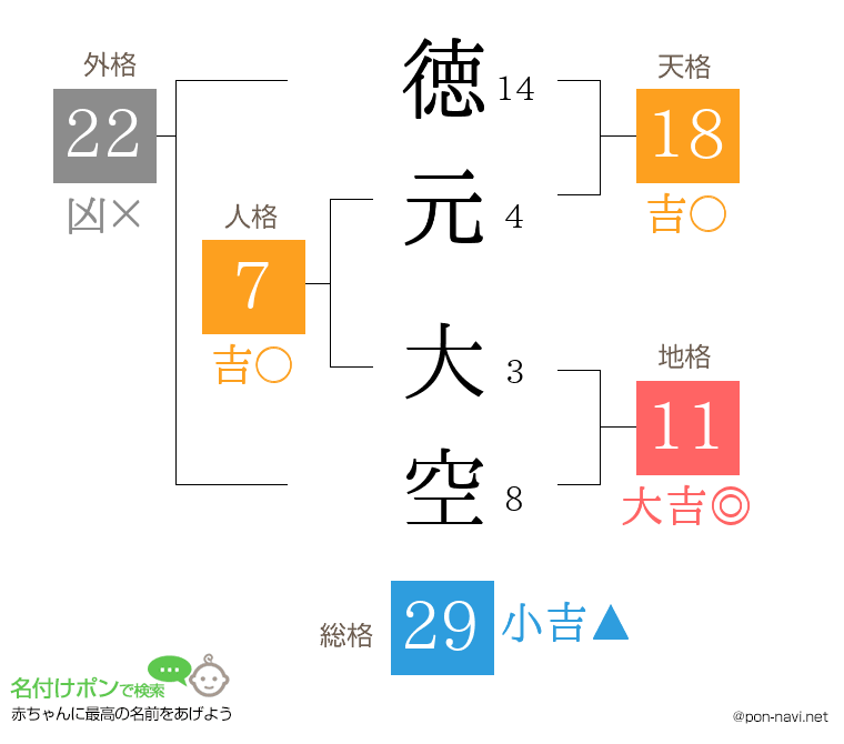徳元 大空さんの姓名判断結果