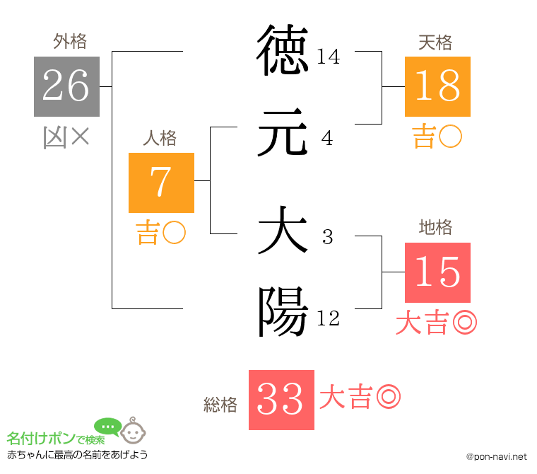 徳元 大陽さんの姓名判断結果