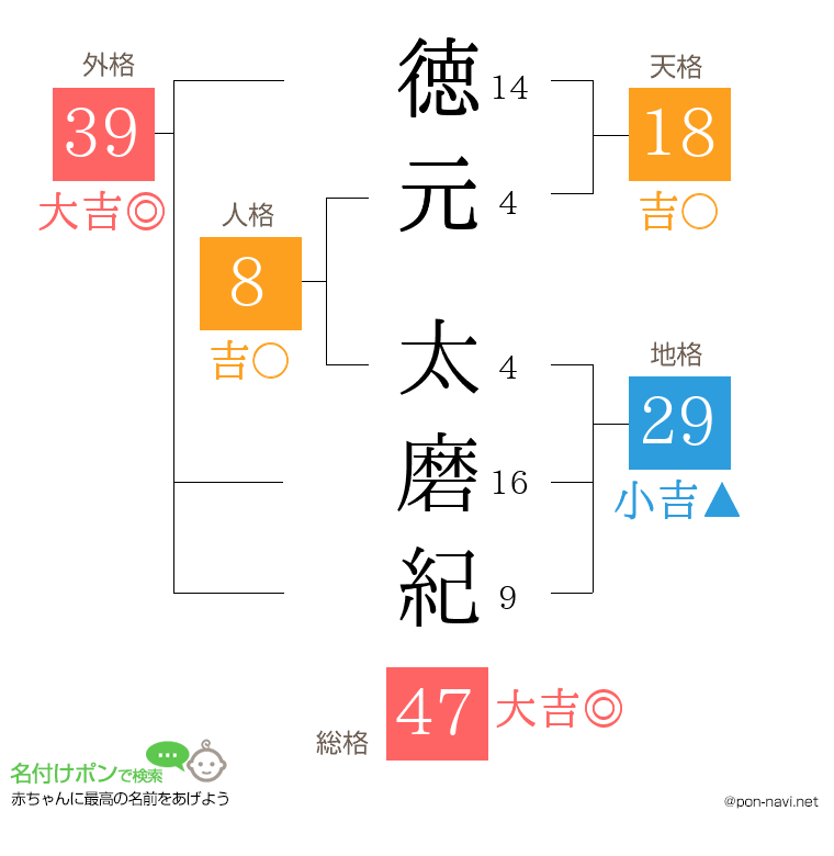 徳元 太磨紀さんの姓名判断結果