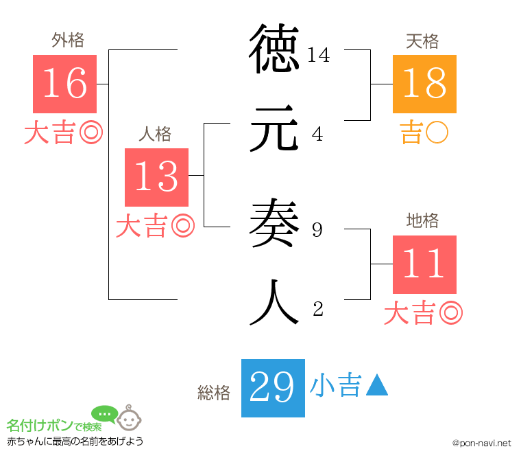 徳元 奏人さんの姓名判断結果