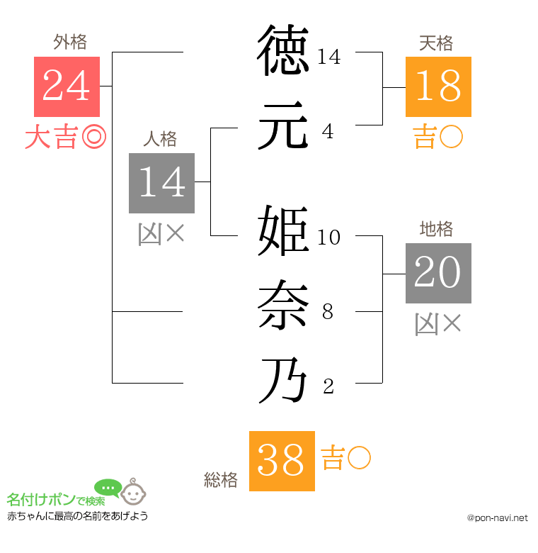 徳元 姫奈乃さんの姓名判断結果