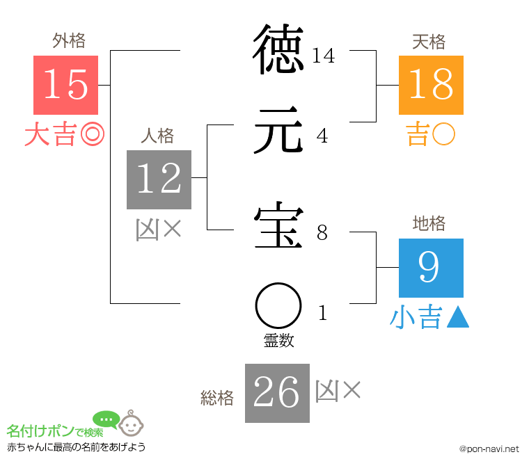 徳元 宝さんの姓名判断結果