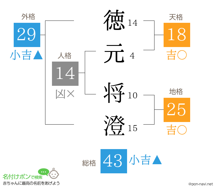 徳元 将澄さんの姓名判断結果