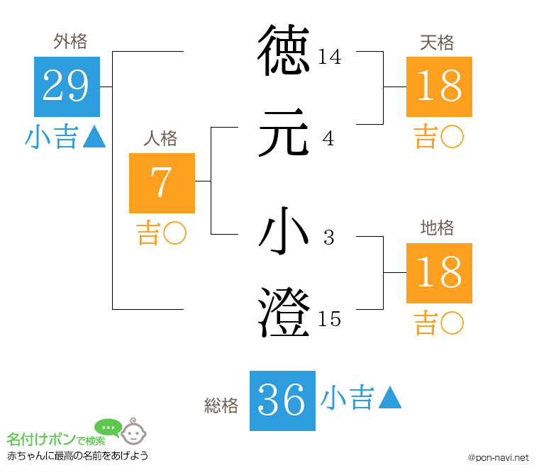 徳元 小澄さんの姓名判断結果