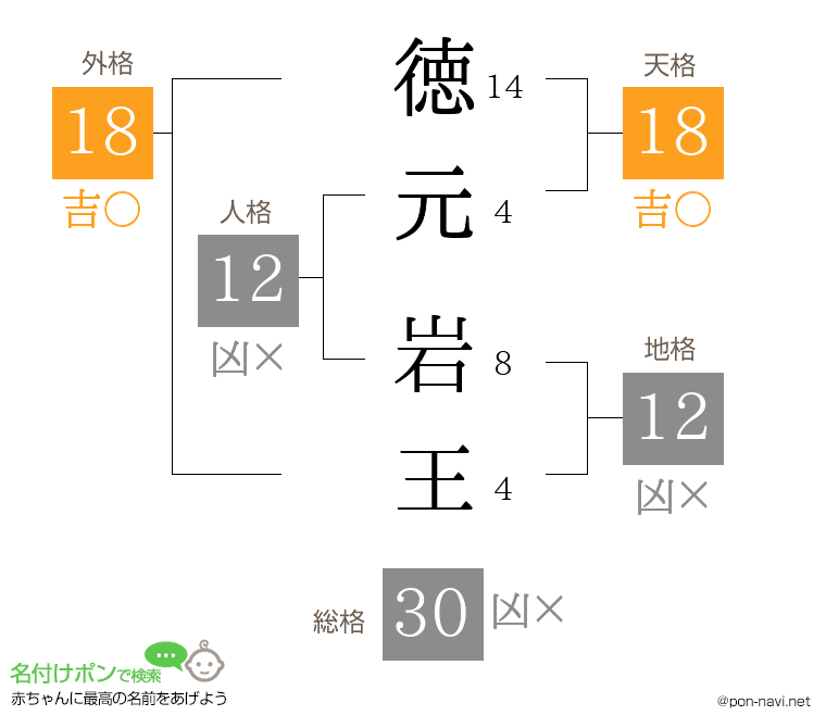 徳元 岩王さんの姓名判断結果