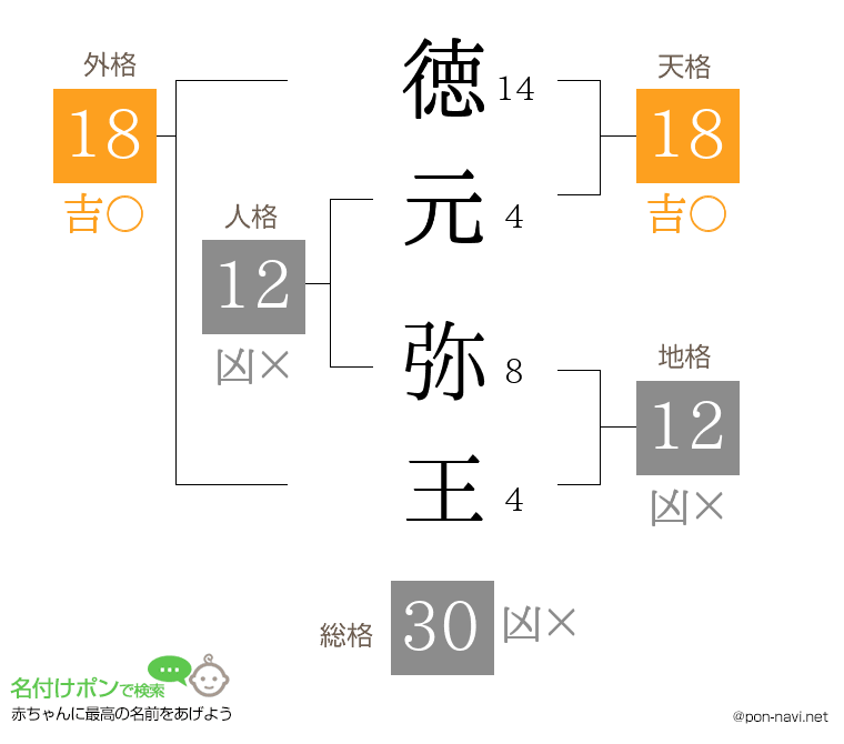 徳元 弥王さんの姓名判断結果