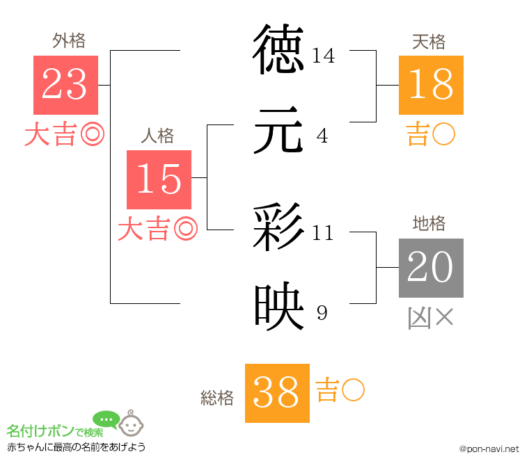 徳元 彩映さんの姓名判断結果