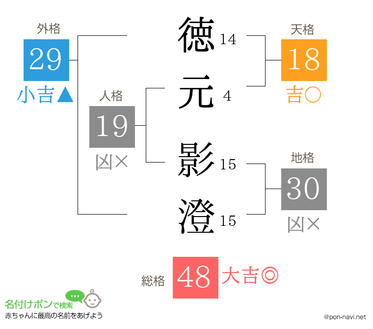 徳元 影澄さんの姓名判断結果