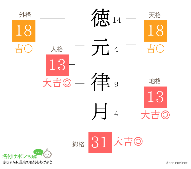 徳元 律月さんの姓名判断結果