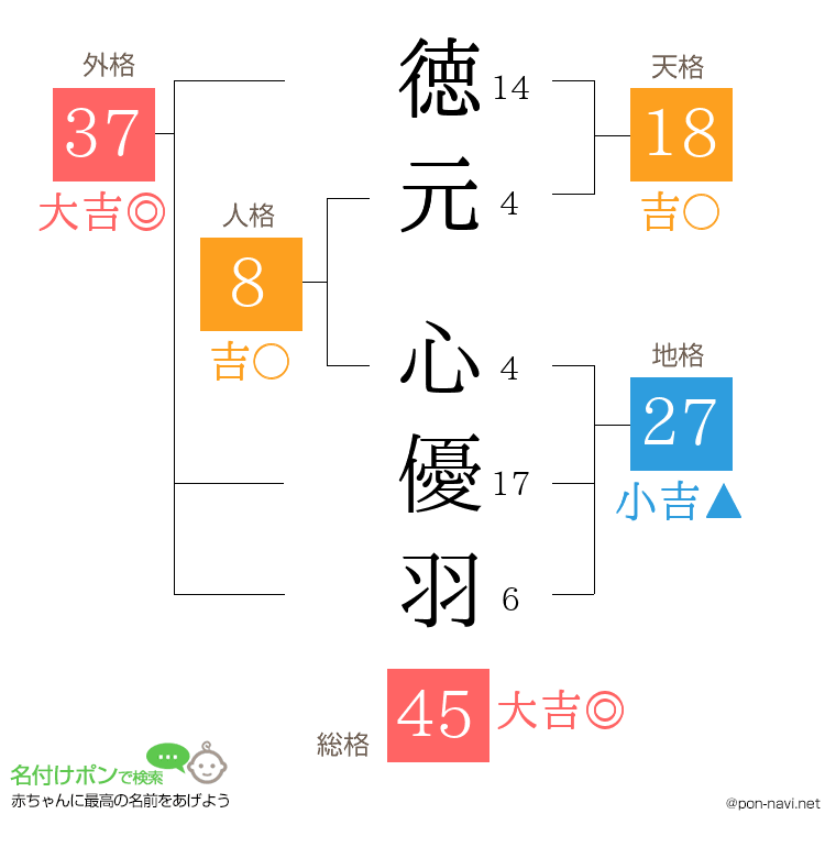 徳元 心優羽さんの姓名判断結果