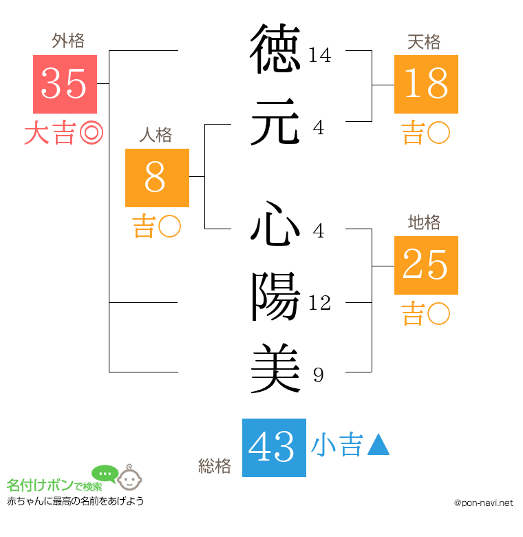 徳元 心陽美さんの姓名判断結果