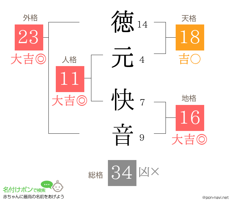 徳元 快音さんの姓名判断結果
