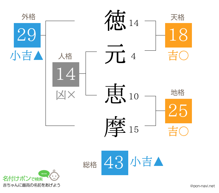 徳元 恵摩さんの姓名判断結果