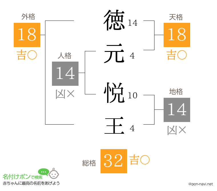 徳元 悦王さんの姓名判断結果