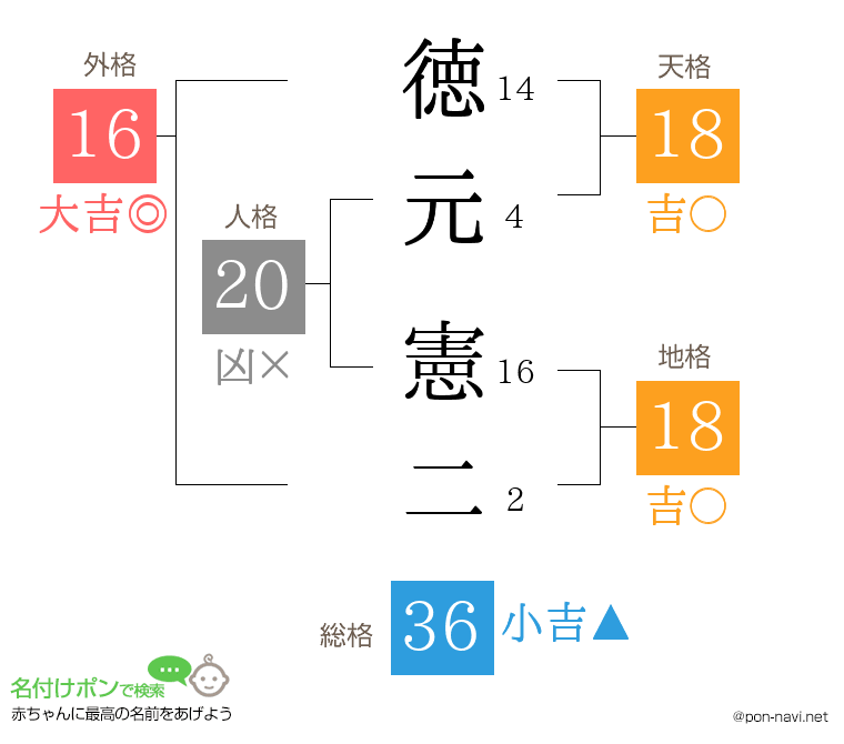 徳元 憲二さんの姓名判断結果