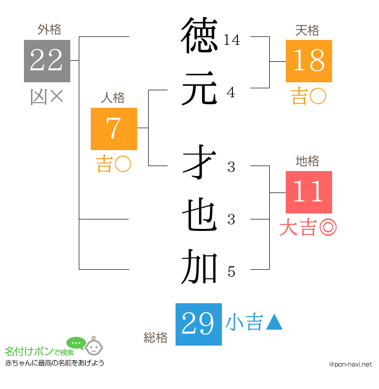 徳元 才也加さんの姓名判断結果