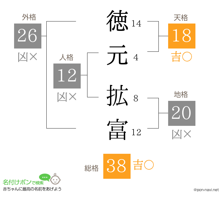 徳元 拡富さんの姓名判断結果