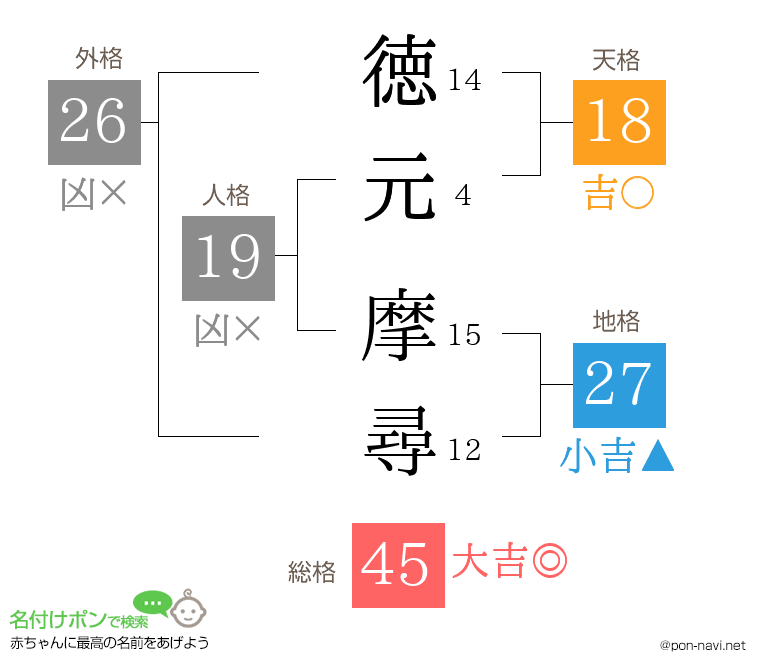 徳元 摩尋さんの姓名判断結果
