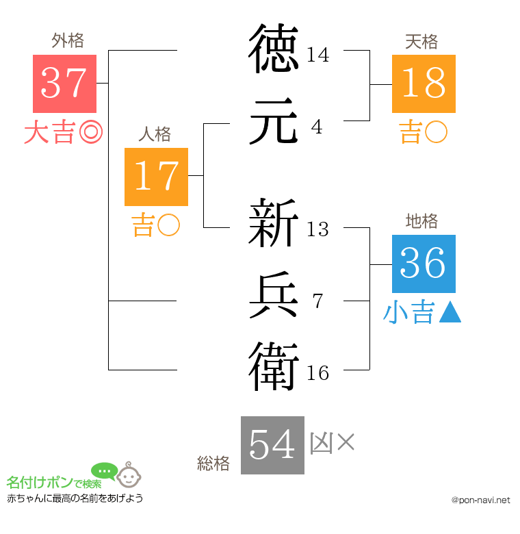 徳元 新兵衛さんの姓名判断結果